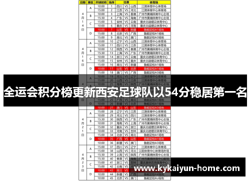 全运会积分榜更新西安足球队以54分稳居第一名
